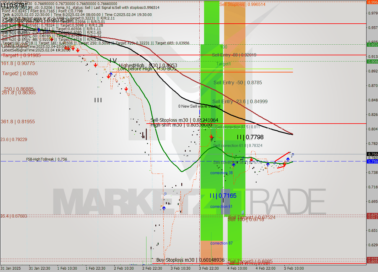 ADAUSDT-Bin M30 Analysis ADAUSDT-Bin M30 Signal