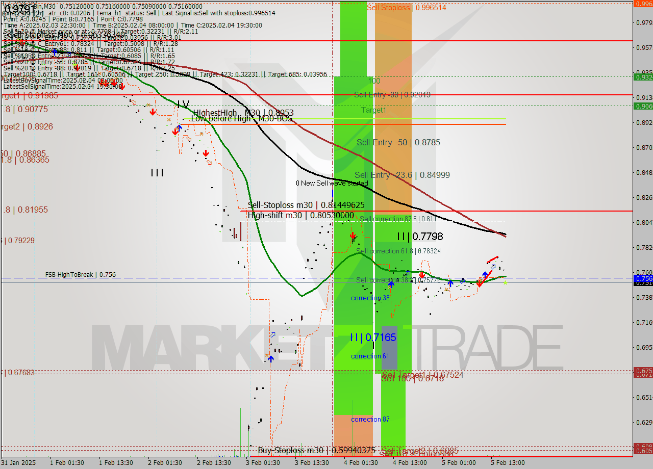 ADAUSDT-Bin M30 Analysis ADAUSDT-Bin M30 Signal