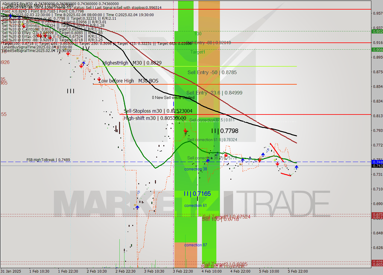 ADAUSDT-Bin M30 Analysis ADAUSDT-Bin M30 Signal