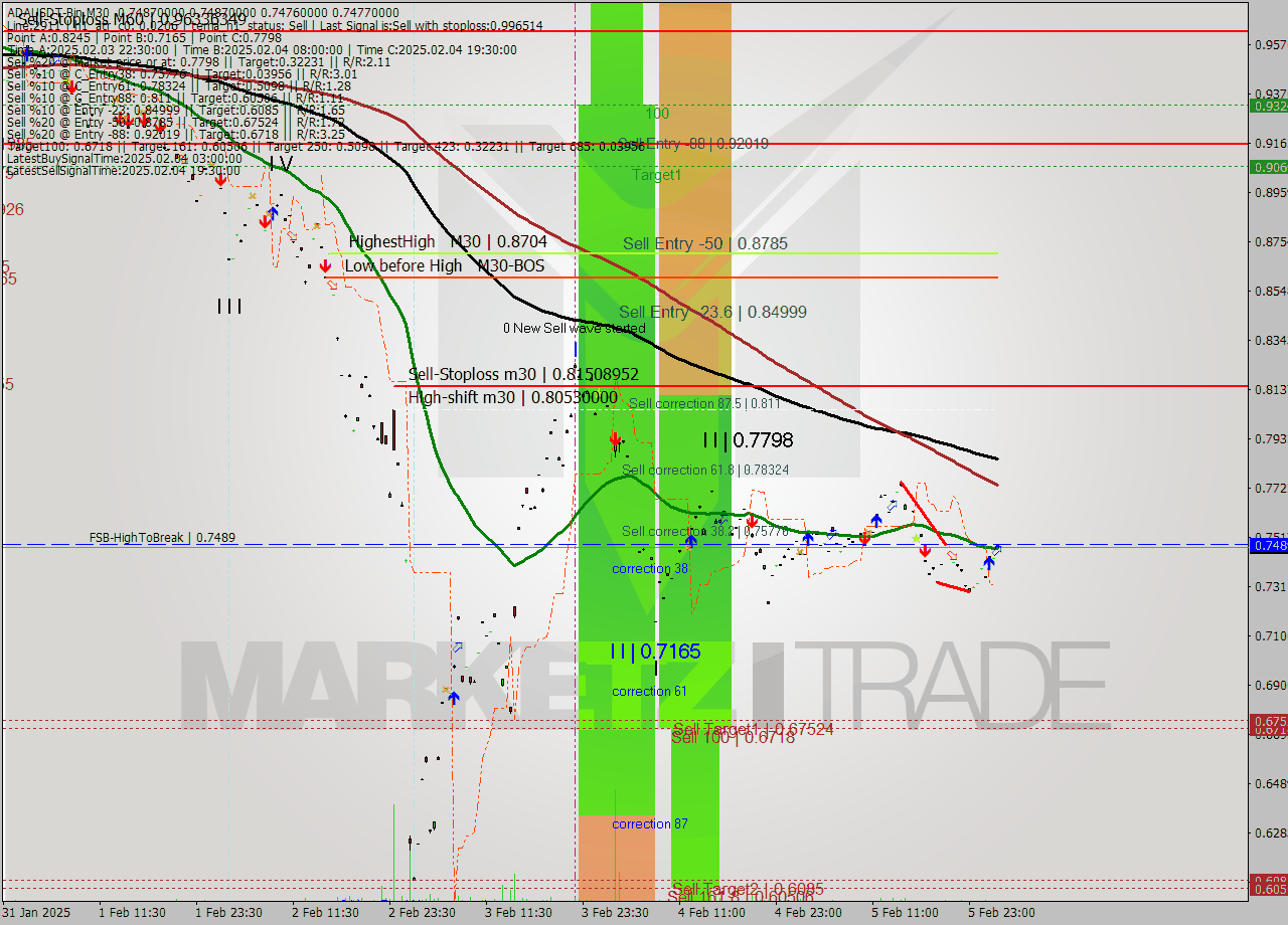 ADAUSDT-Bin M30 Analysis ADAUSDT-Bin M30 Signal