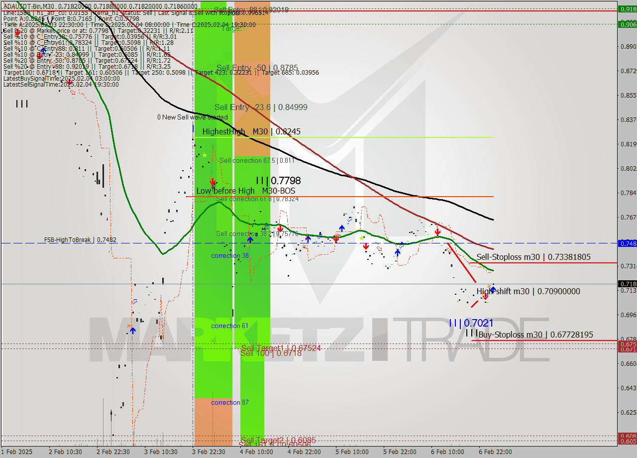 ADAUSDT-Bin M30 Signal