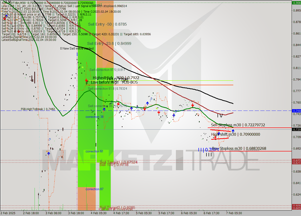 ADAUSDT-Bin M30 Analysis ADAUSDT-Bin M30 Signal