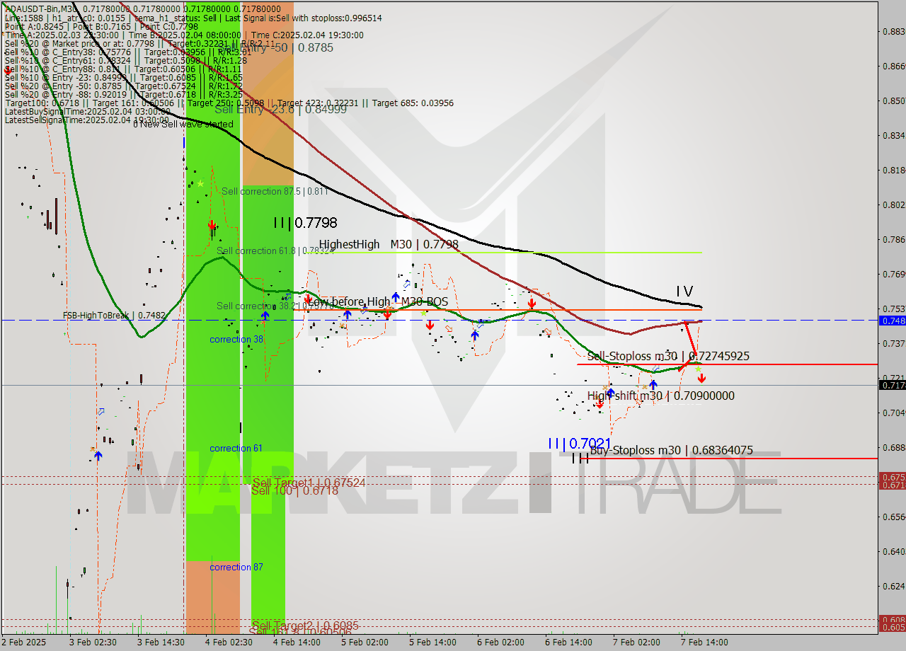 ADAUSDT-Bin M30 Analysis ADAUSDT-Bin M30 Signal