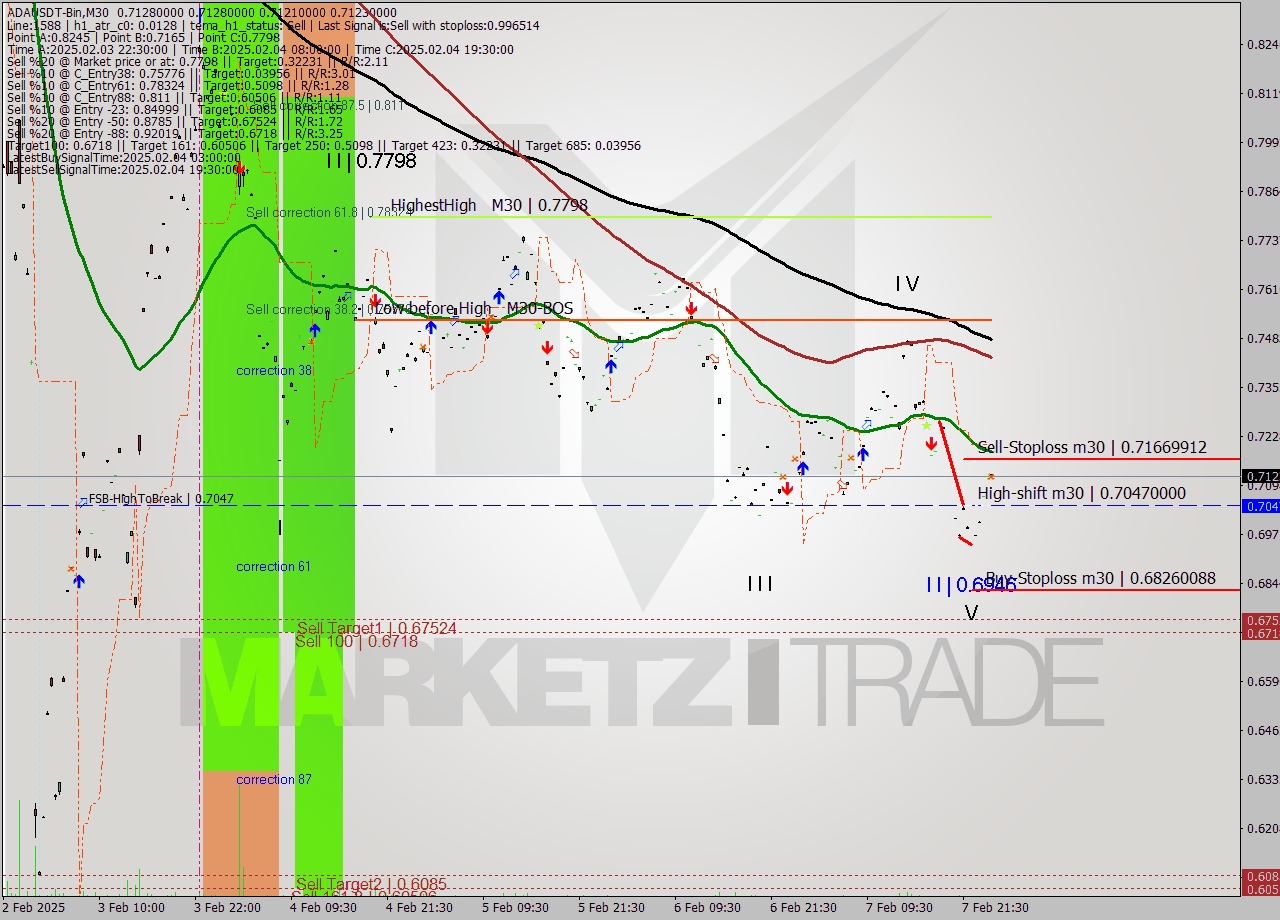 ADAUSDT-Bin M30 Analysis ADAUSDT-Bin M30 Signal