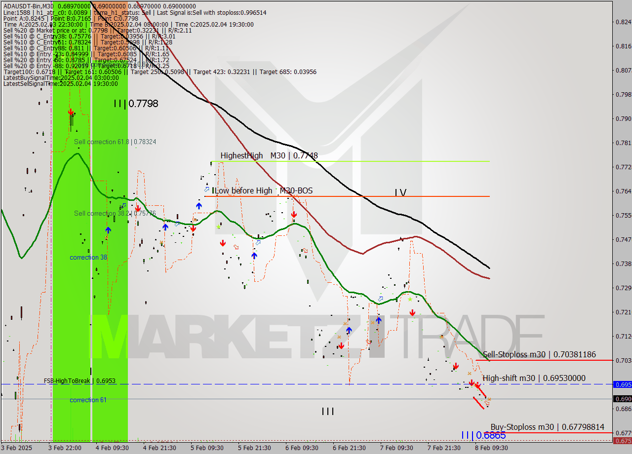 ADAUSDT-Bin M30 Signal