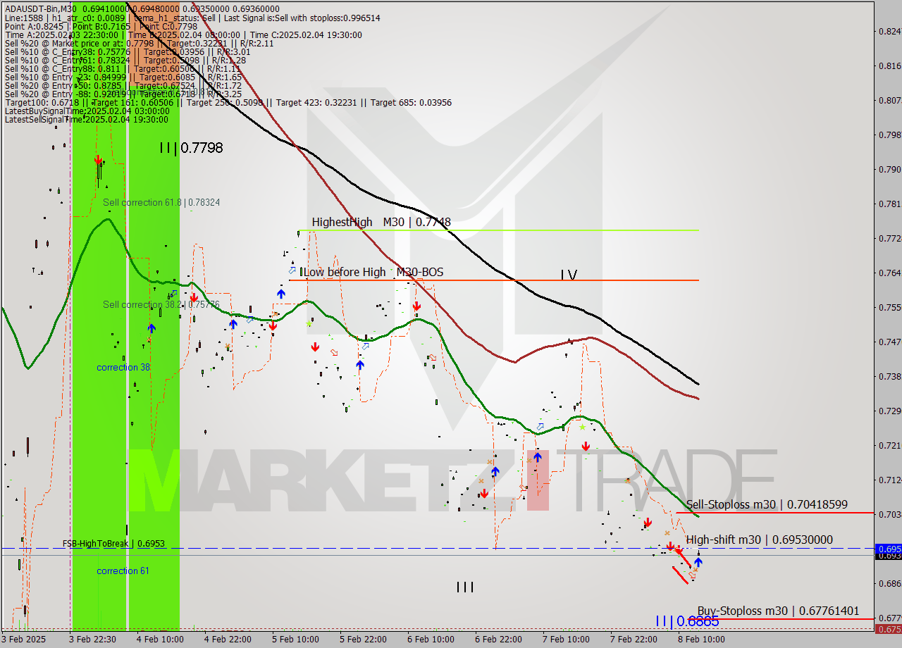 ADAUSDT-Bin M30 Signal