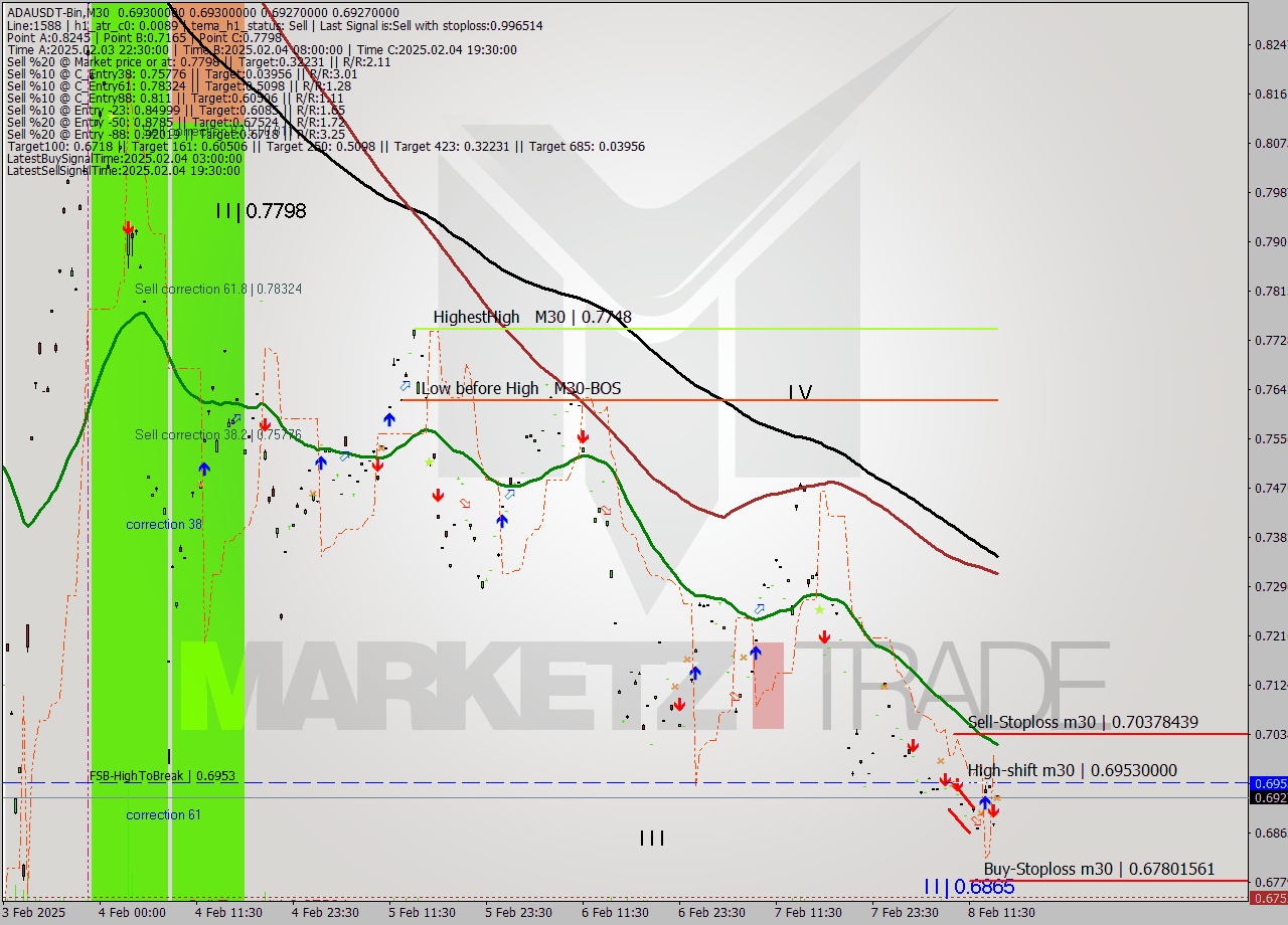 ADAUSDT-Bin M30 Signal