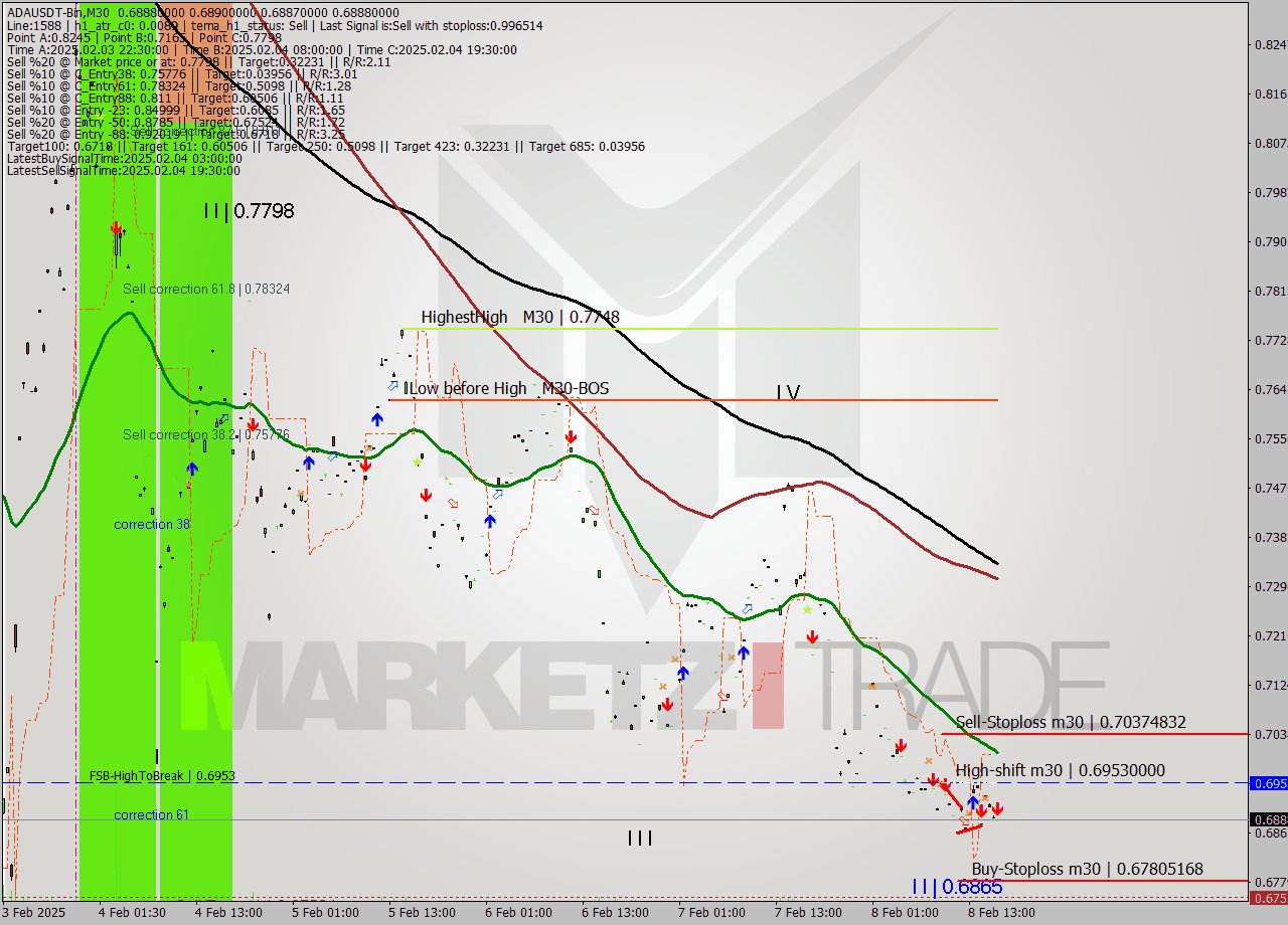 ADAUSDT-Bin M30 Signal