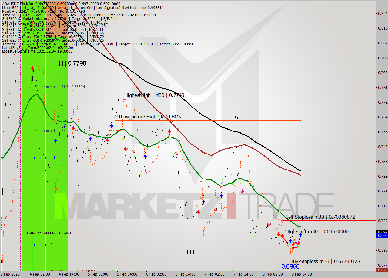 ADAUSDT-Bin M30 Signal