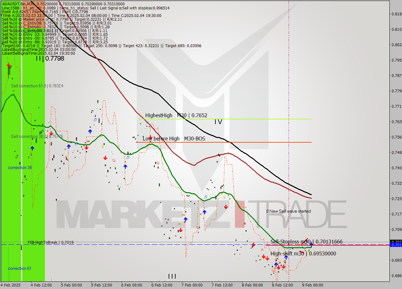 ADAUSDT-Bin M30 Analysis ADAUSDT-Bin M30 Signal