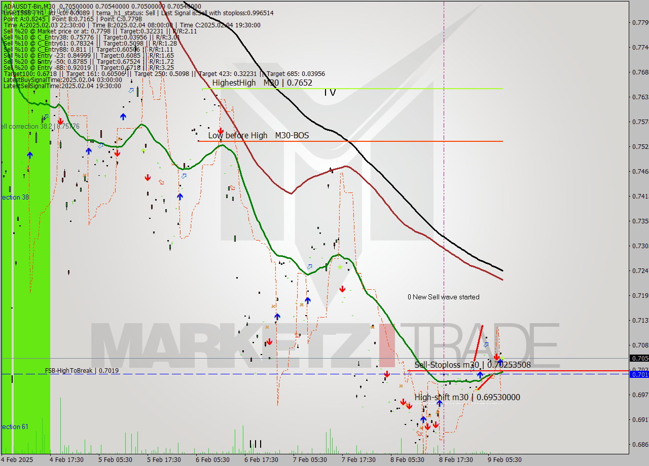 ADAUSDT-Bin M30 Signal