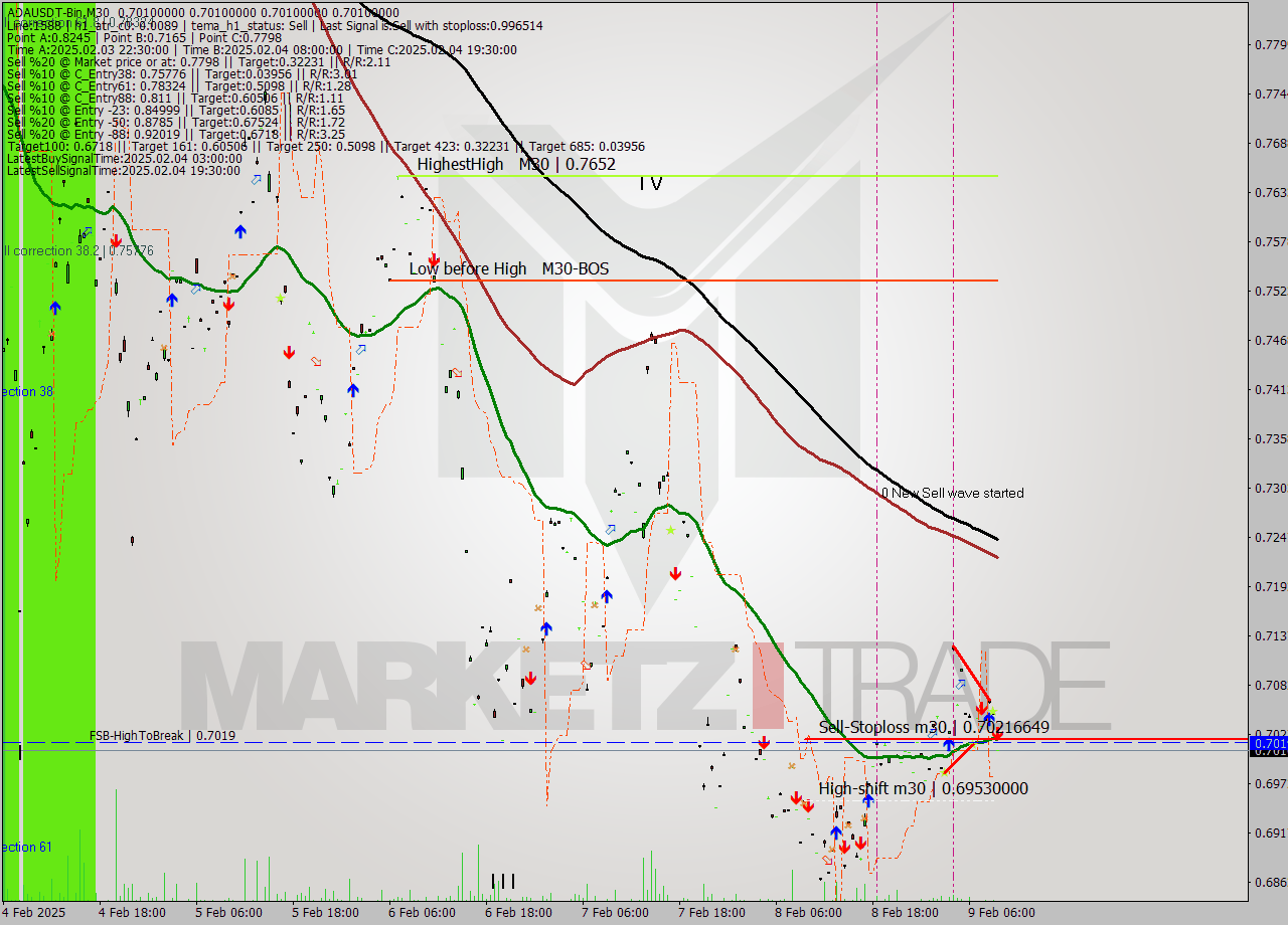 ADAUSDT-Bin M30 Analysis ADAUSDT-Bin M30 Signal