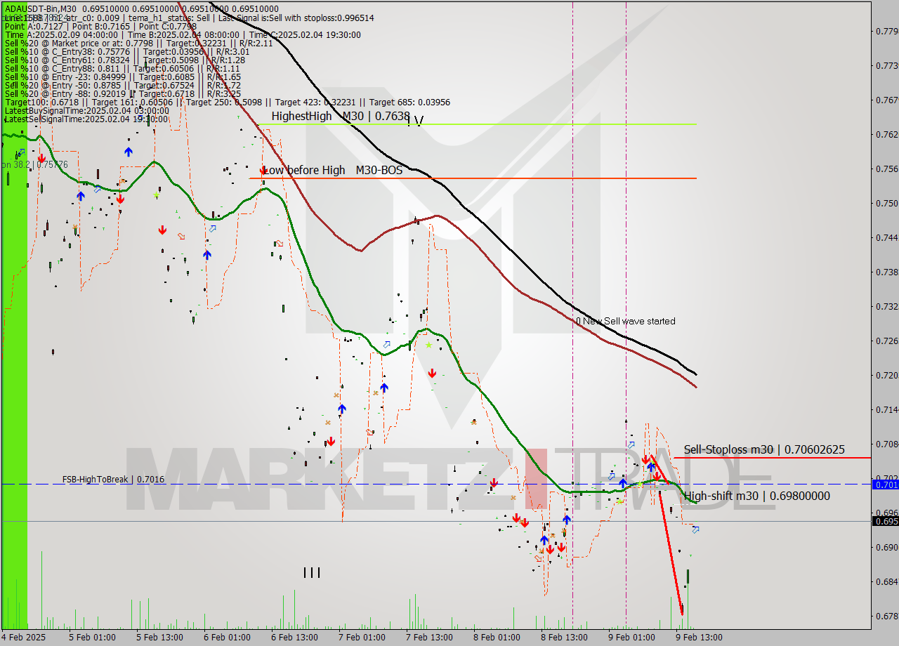 ADAUSDT-Bin M30 Signal