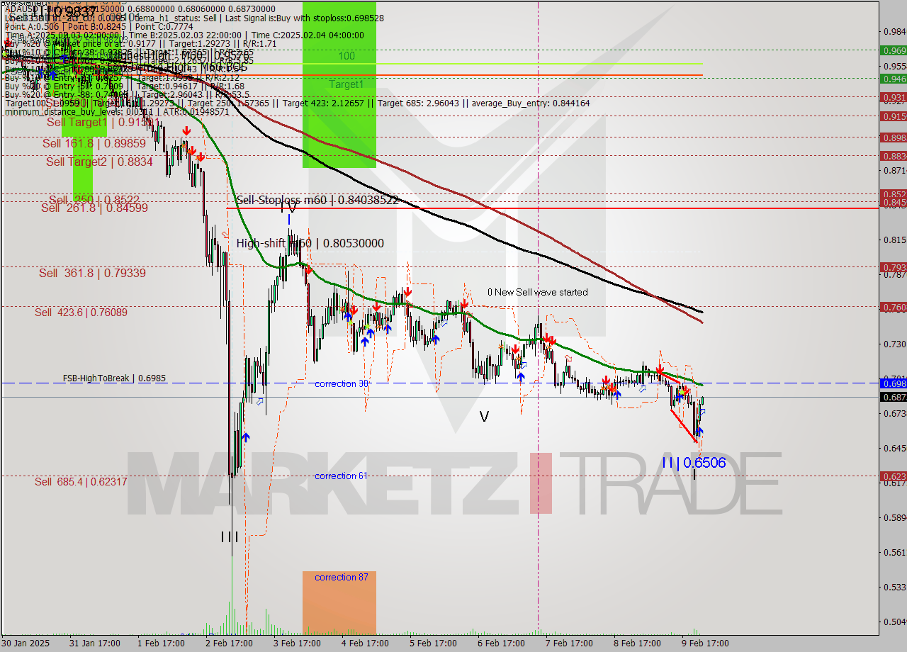 ADAUSDT-Bin MultiTimeframe analysis at date 2025.02.10 02:02