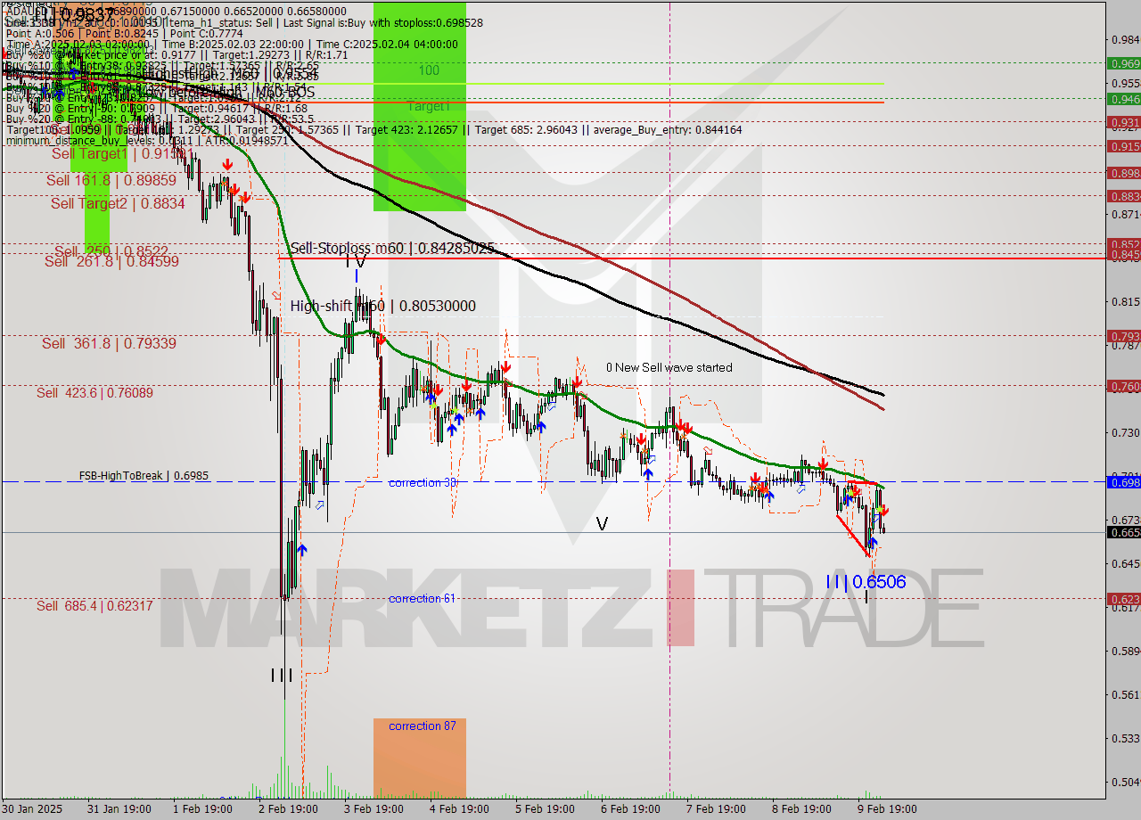 ADAUSDT-Bin MultiTimeframe analysis at date 2025.02.10 04:05