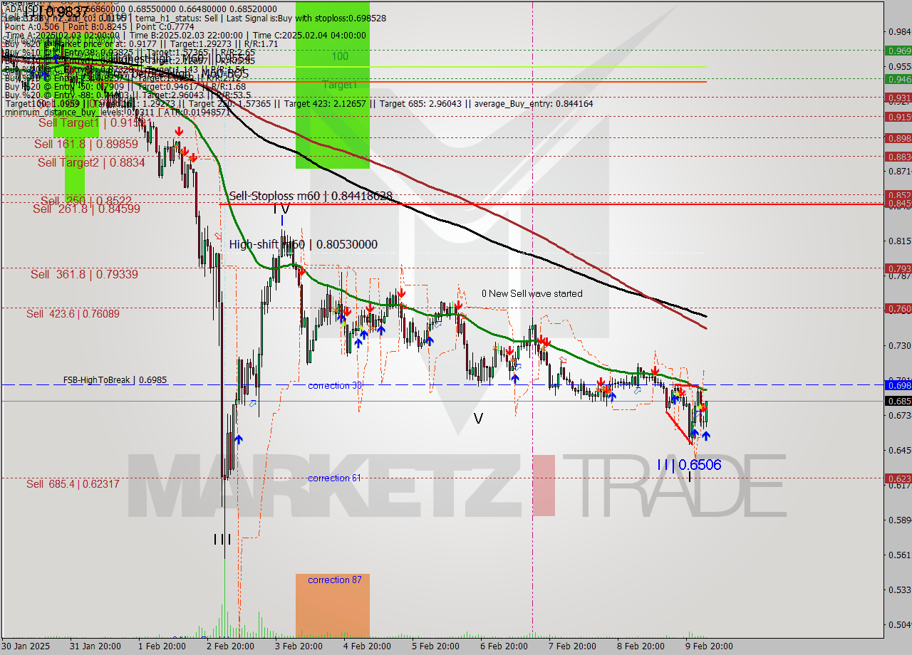 ADAUSDT-Bin MultiTimeframe analysis at date 2025.02.10 05:32