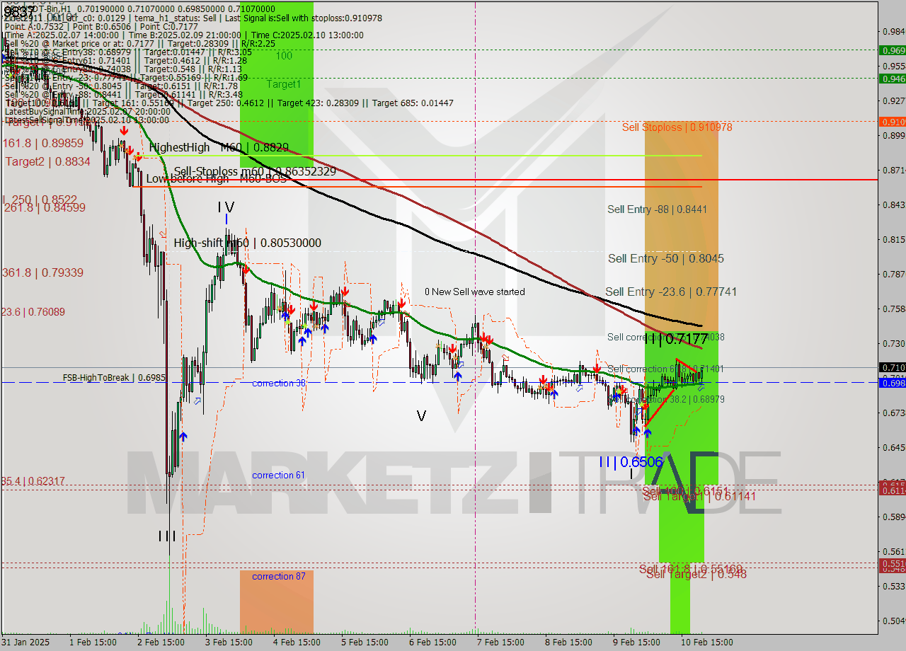 ADAUSDT-Bin MultiTimeframe analysis at date 2025.02.11 00:26