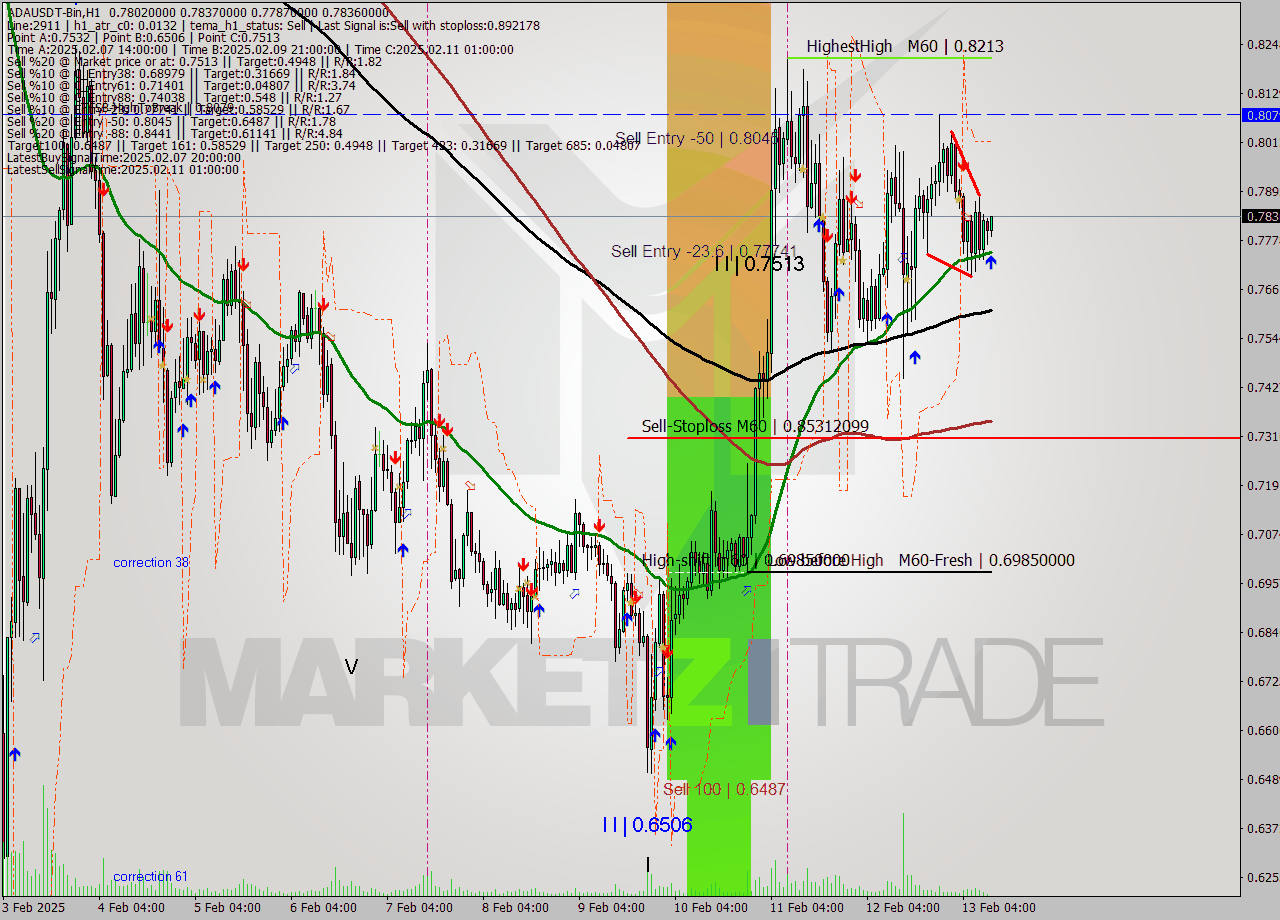 ADAUSDT-Bin MultiTimeframe analysis at date 2025.02.13 13:07
