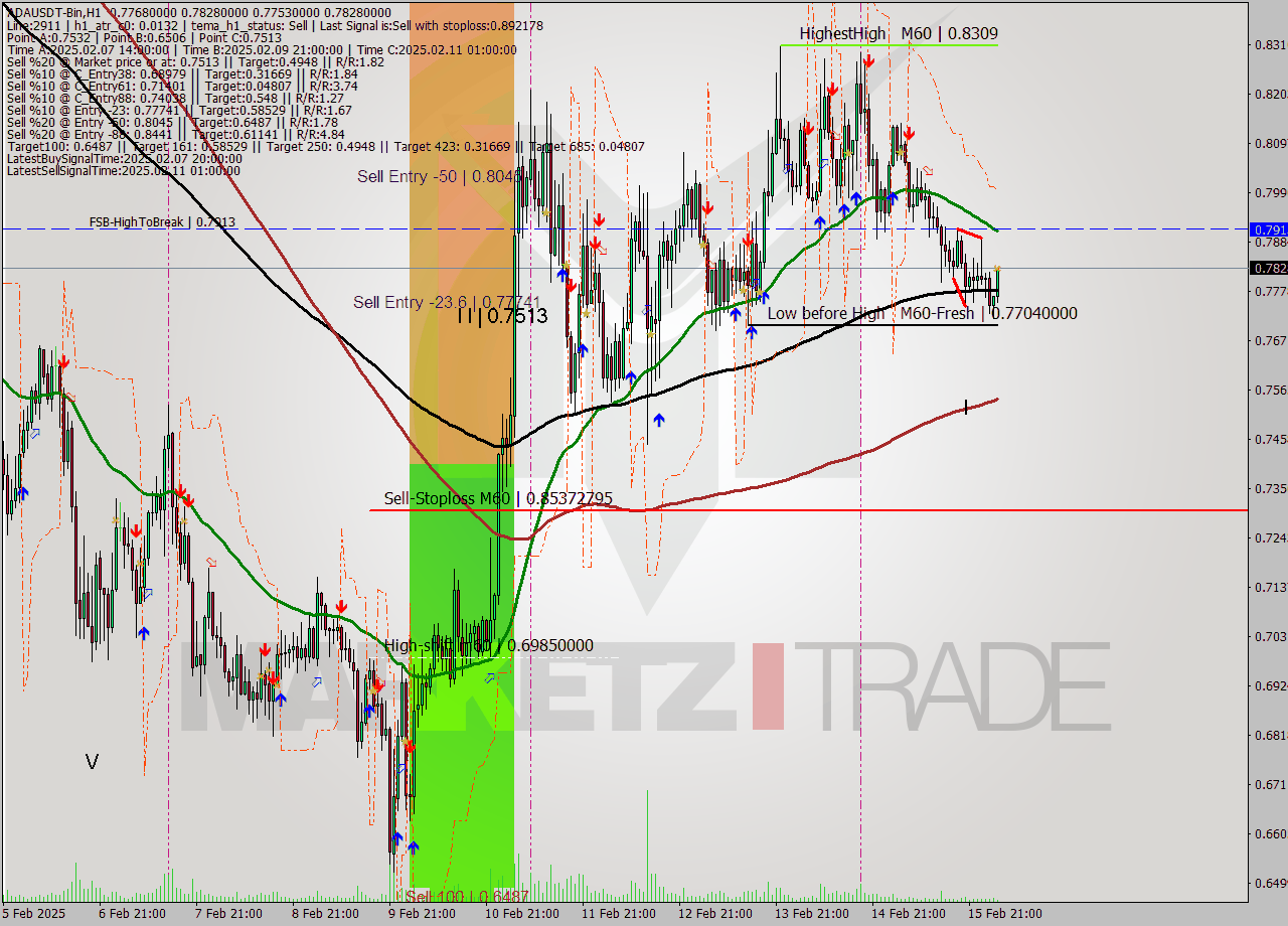 ADAUSDT-Bin MultiTimeframe analysis at date 2025.02.16 06:50