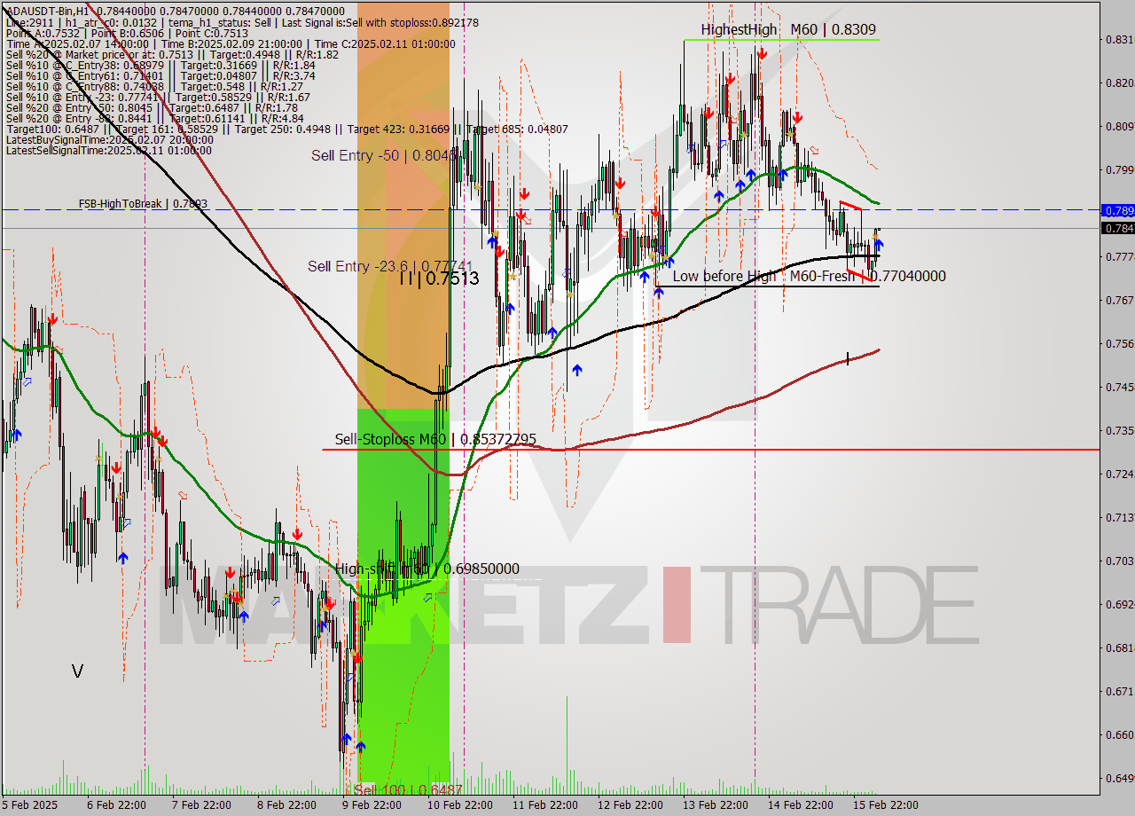 ADAUSDT-Bin MultiTimeframe analysis at date 2025.02.16 07:00