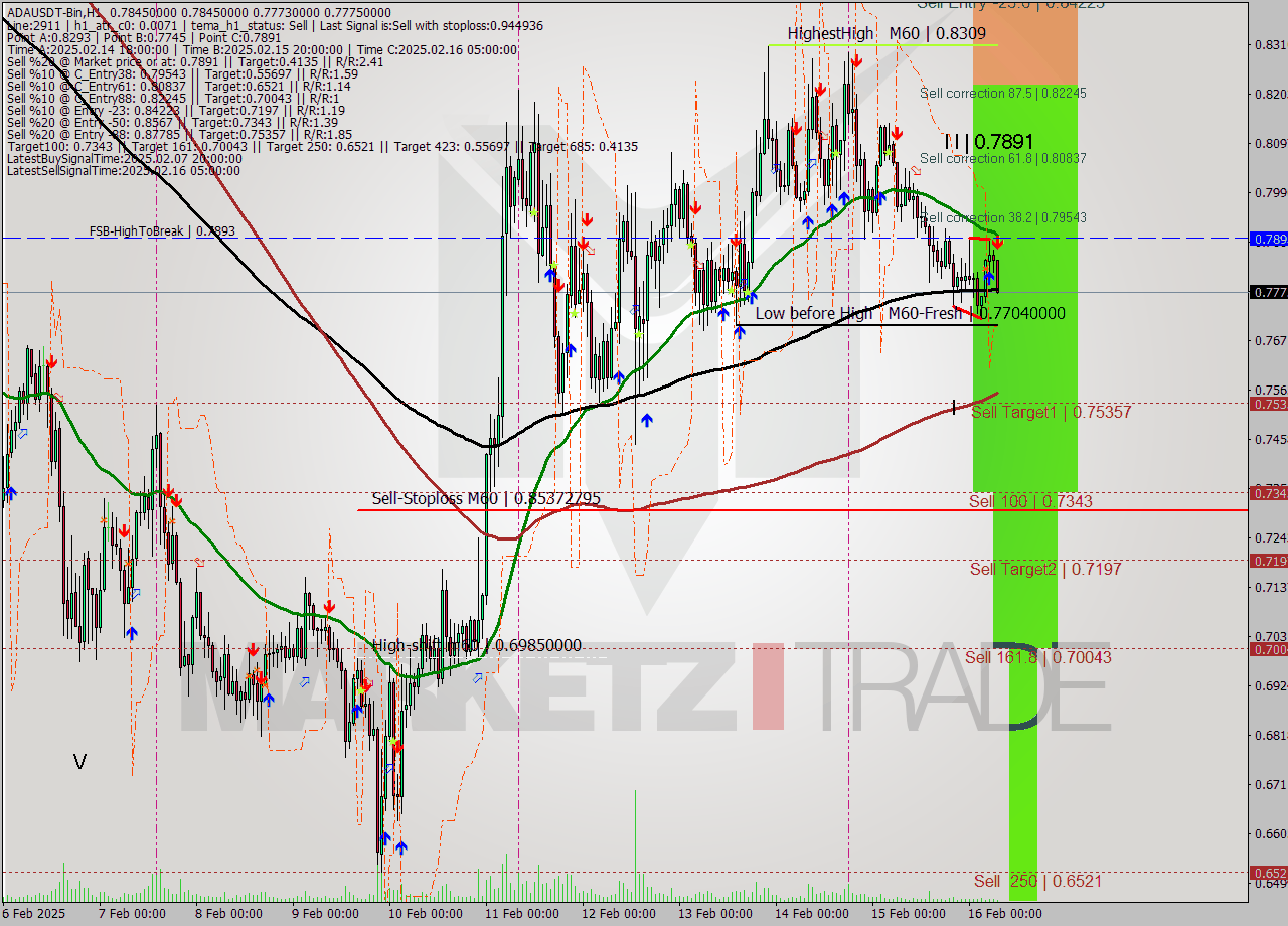 ADAUSDT-Bin MultiTimeframe analysis at date 2025.02.16 09:53