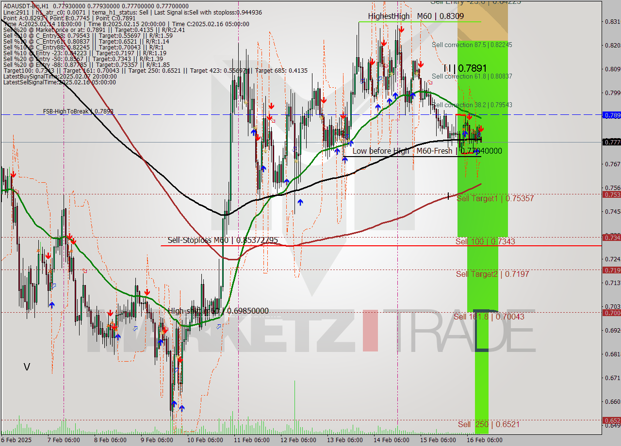 ADAUSDT-Bin MultiTimeframe analysis at date 2025.02.16 15:07