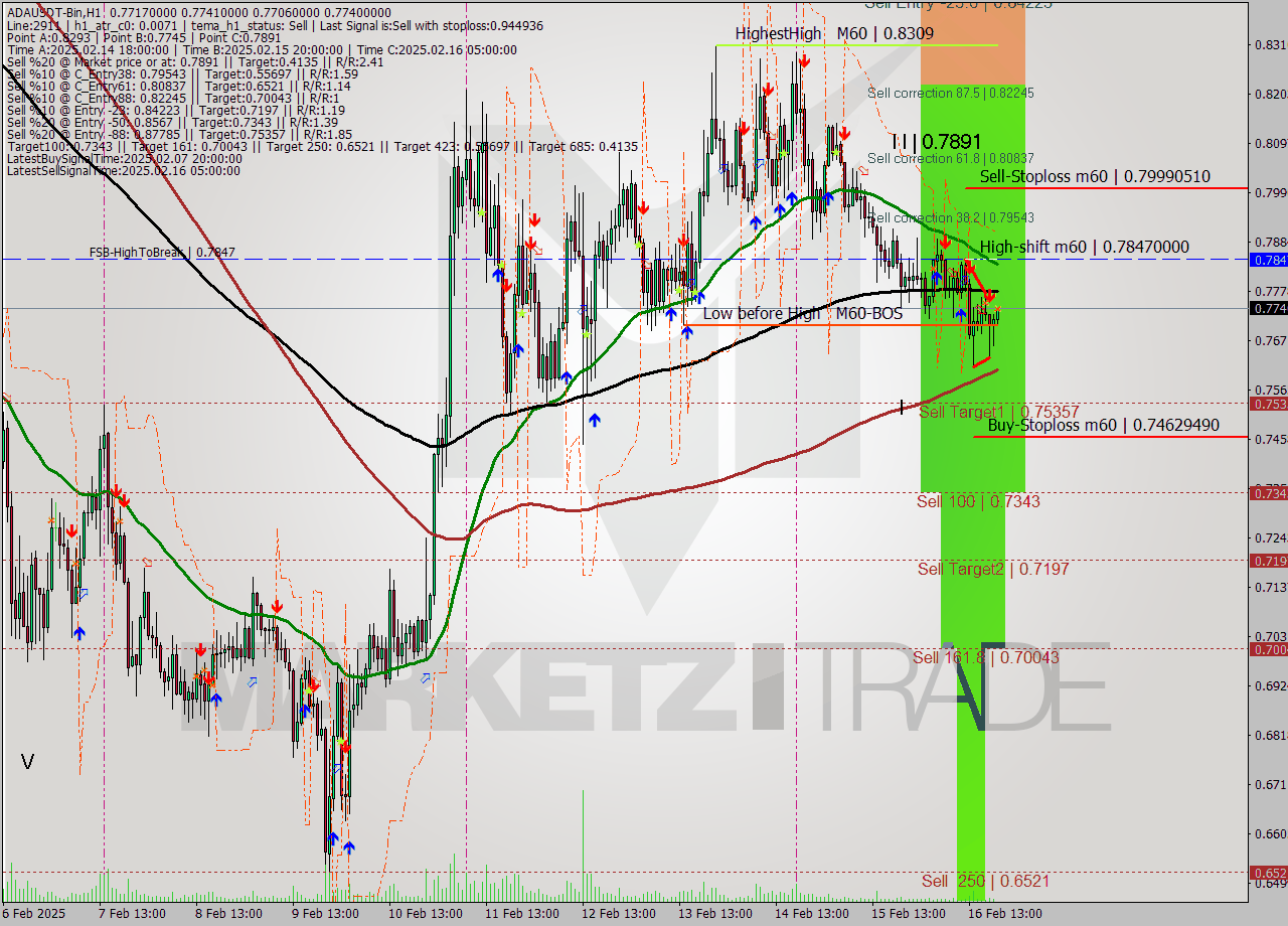 ADAUSDT-Bin MultiTimeframe analysis at date 2025.02.16 22:20