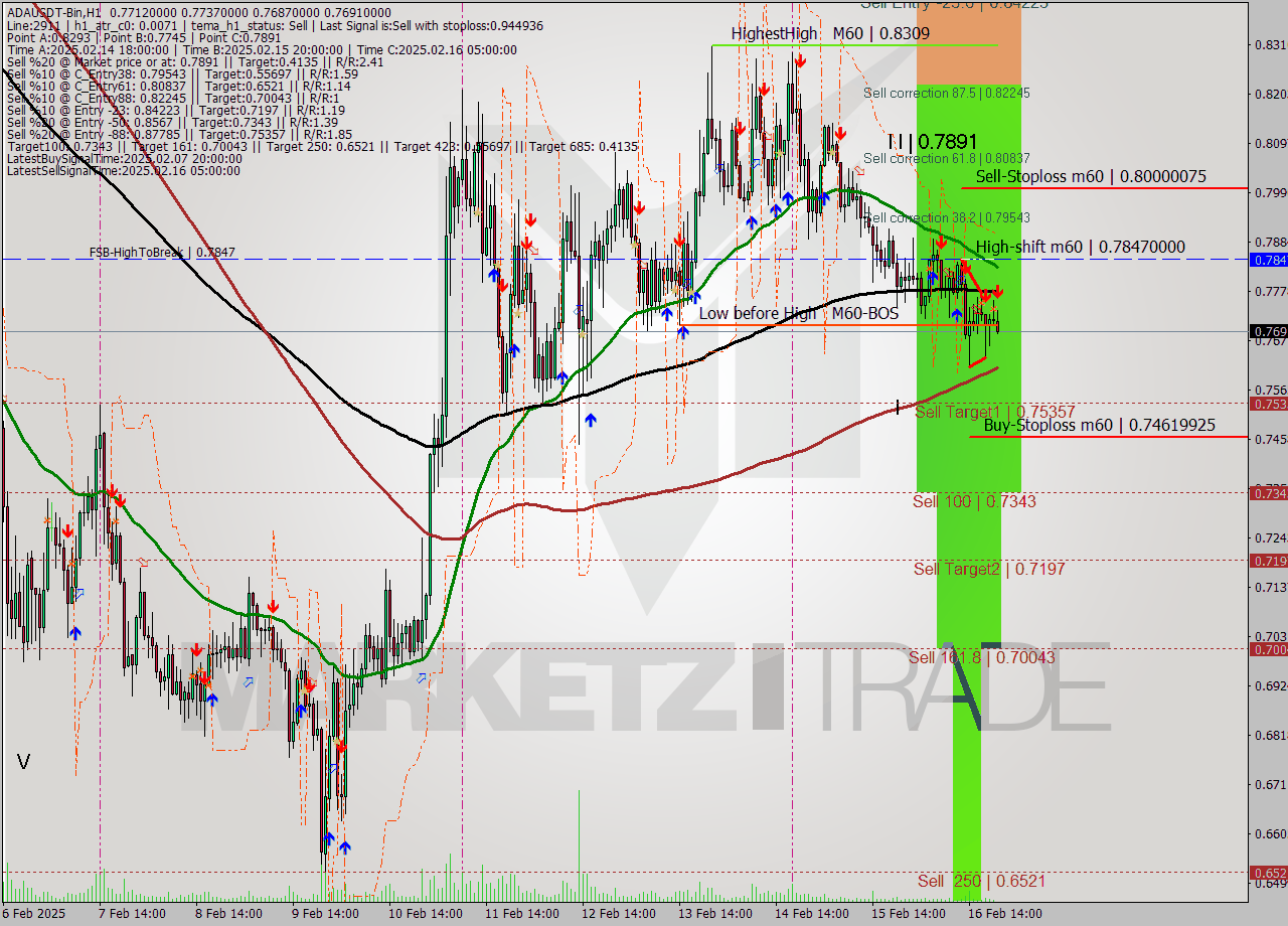 ADAUSDT-Bin MultiTimeframe analysis at date 2025.02.16 23:15