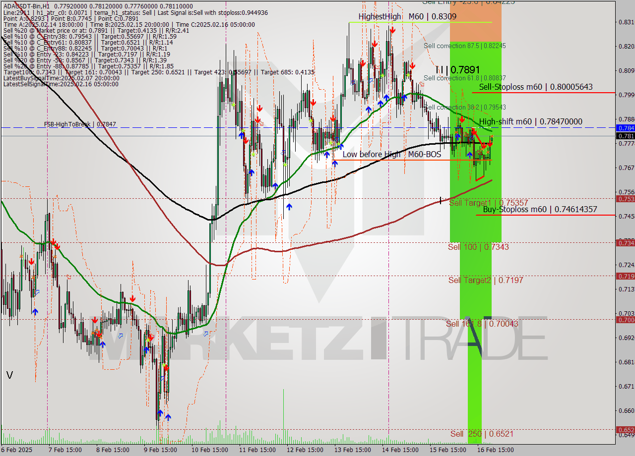 ADAUSDT-Bin MultiTimeframe analysis at date 2025.02.17 00:14