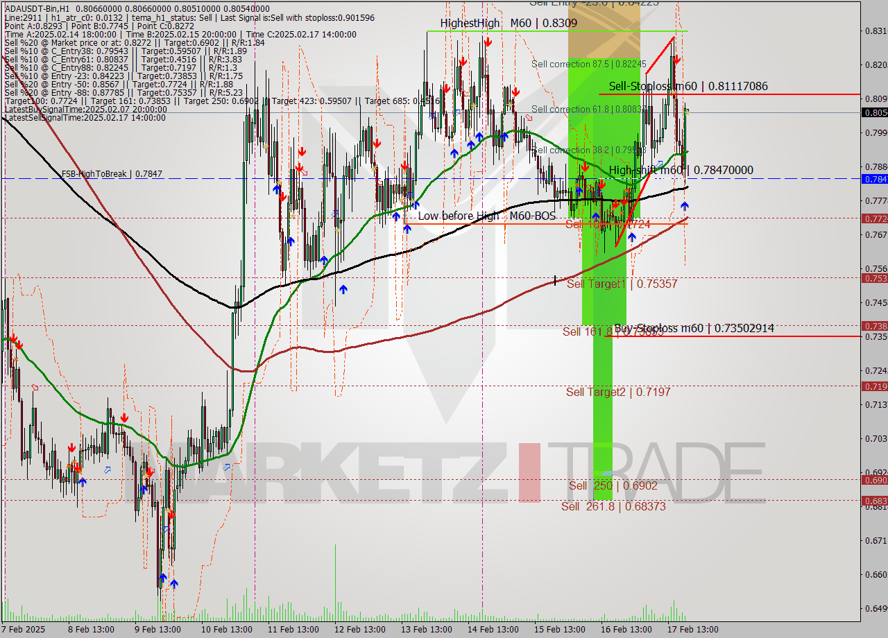 ADAUSDT-Bin MultiTimeframe analysis at date 2025.02.17 22:00