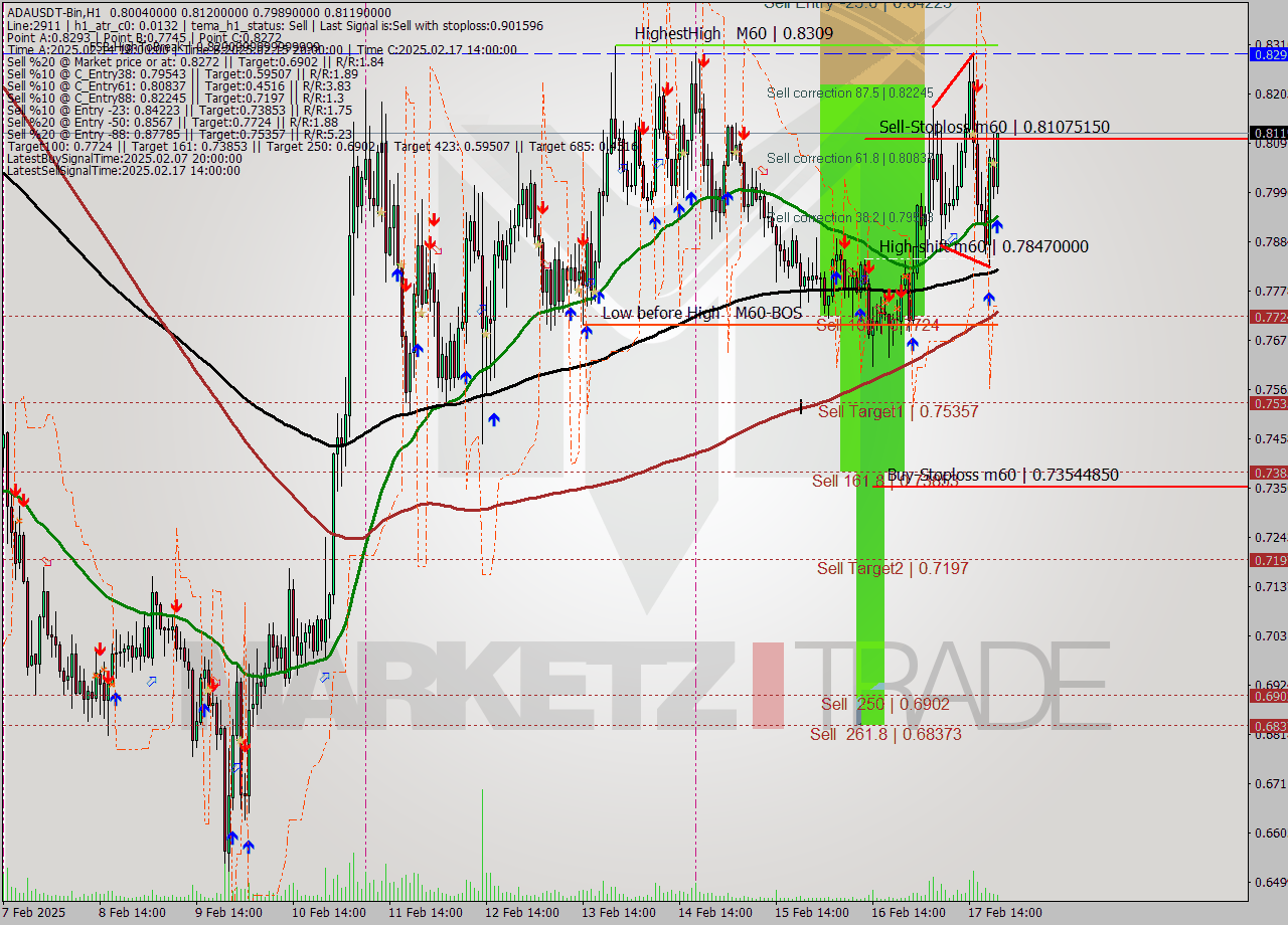 ADAUSDT-Bin MultiTimeframe analysis at date 2025.02.17 23:27