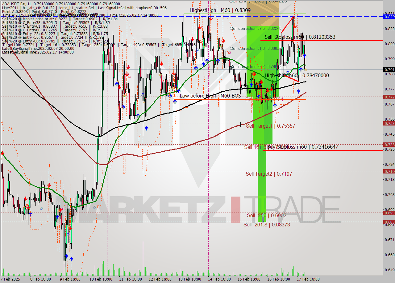 ADAUSDT-Bin MultiTimeframe analysis at date 2025.02.18 03:00