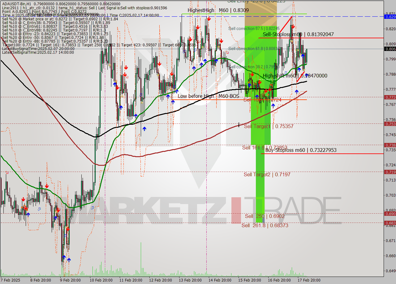 ADAUSDT-Bin MultiTimeframe analysis at date 2025.02.18 05:33