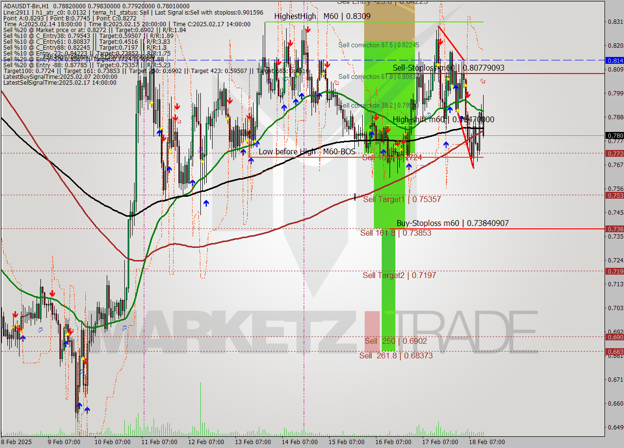 ADAUSDT-Bin MultiTimeframe analysis at date 2025.02.18 16:42