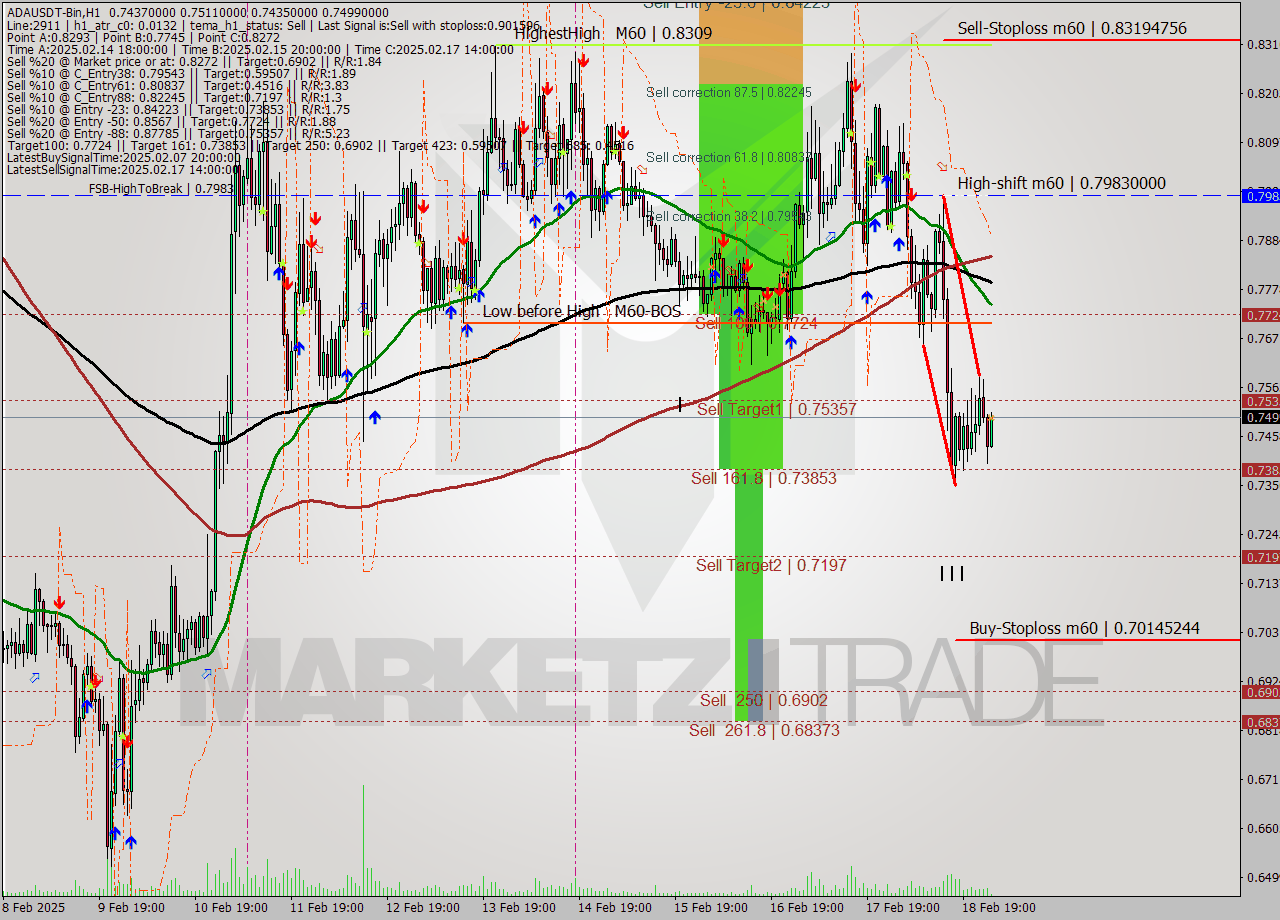 ADAUSDT-Bin MultiTimeframe analysis at date 2025.02.19 04:06