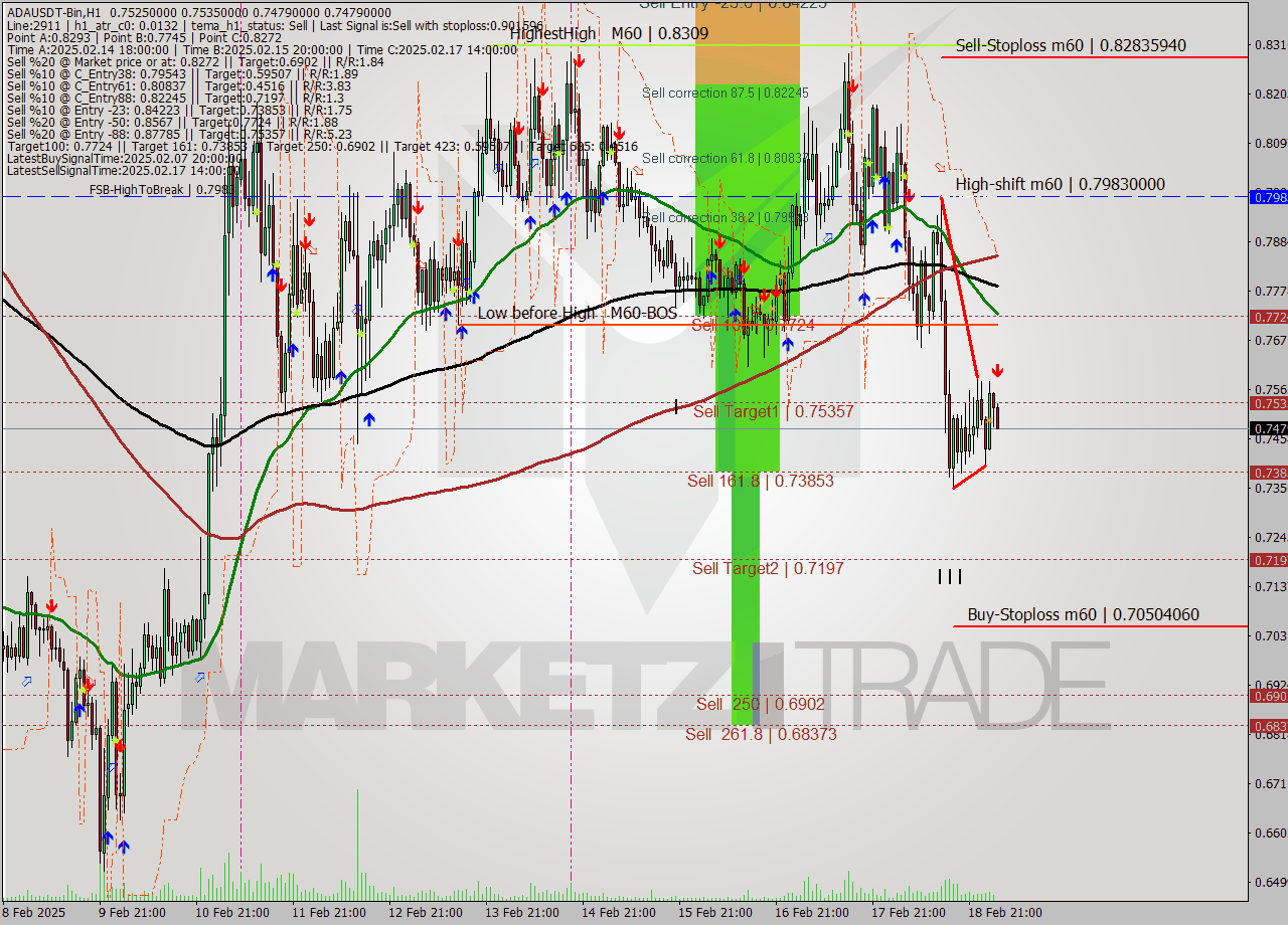 ADAUSDT-Bin MultiTimeframe analysis at date 2025.02.19 06:11