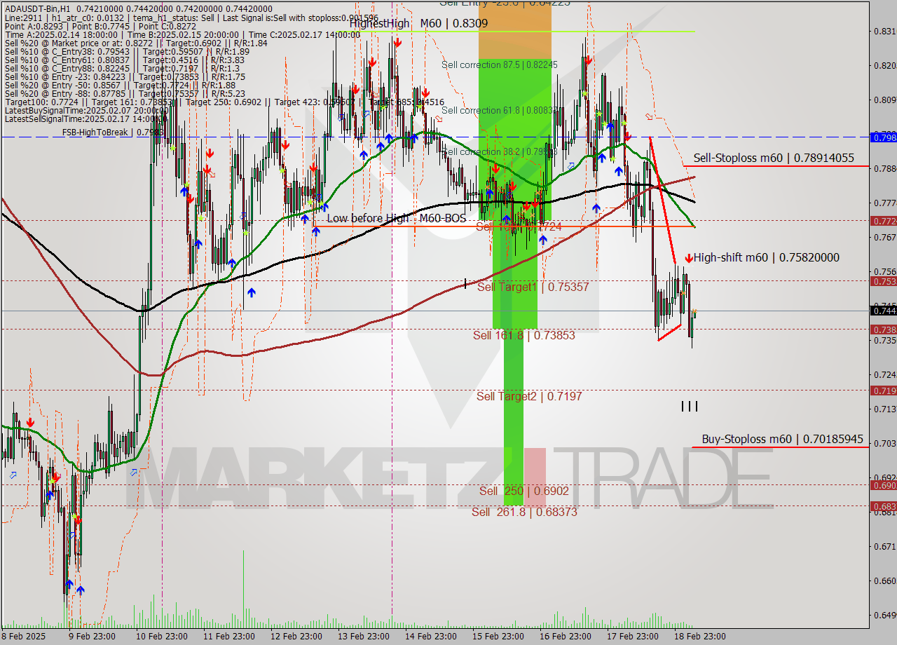 ADAUSDT-Bin MultiTimeframe analysis at date 2025.02.19 08:02