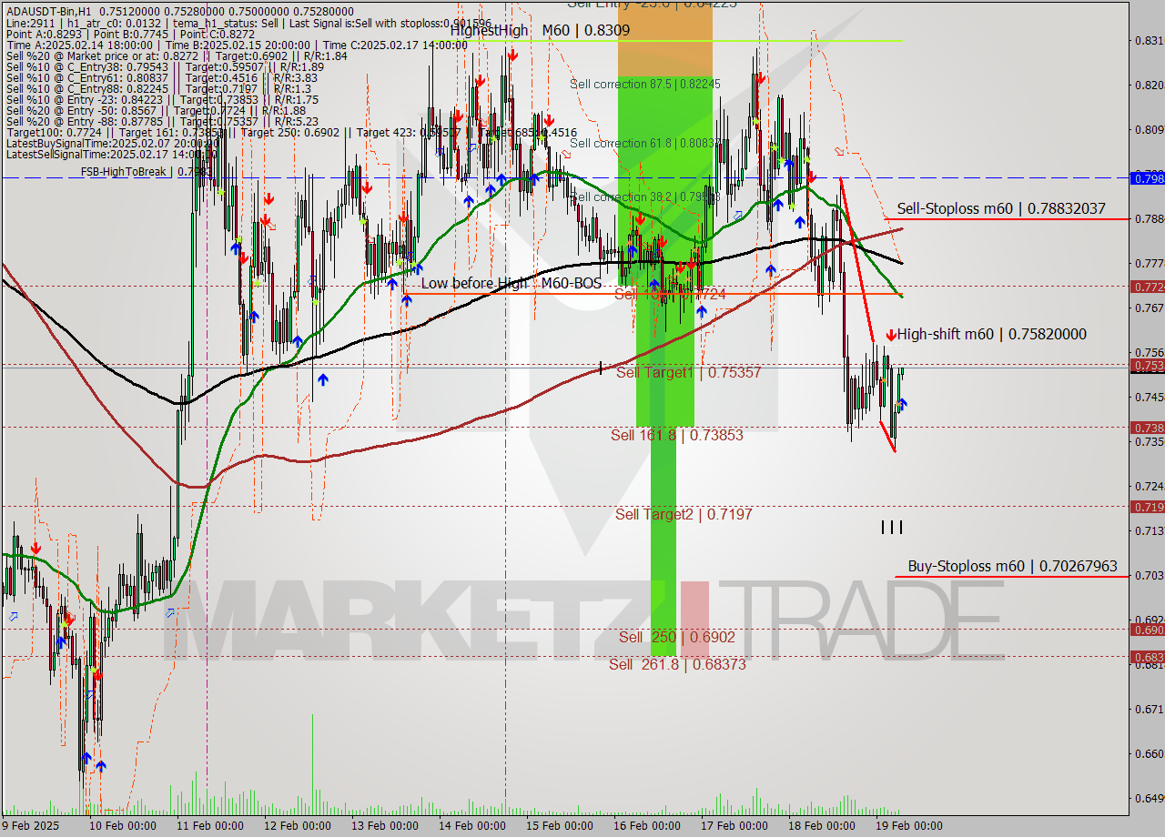 ADAUSDT-Bin MultiTimeframe analysis at date 2025.02.19 09:01
