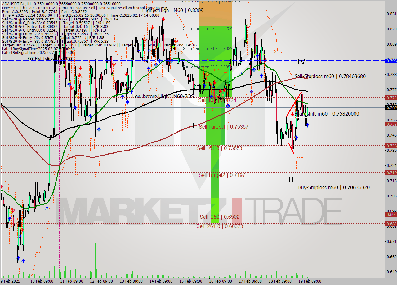 ADAUSDT-Bin MultiTimeframe analysis at date 2025.02.19 18:15