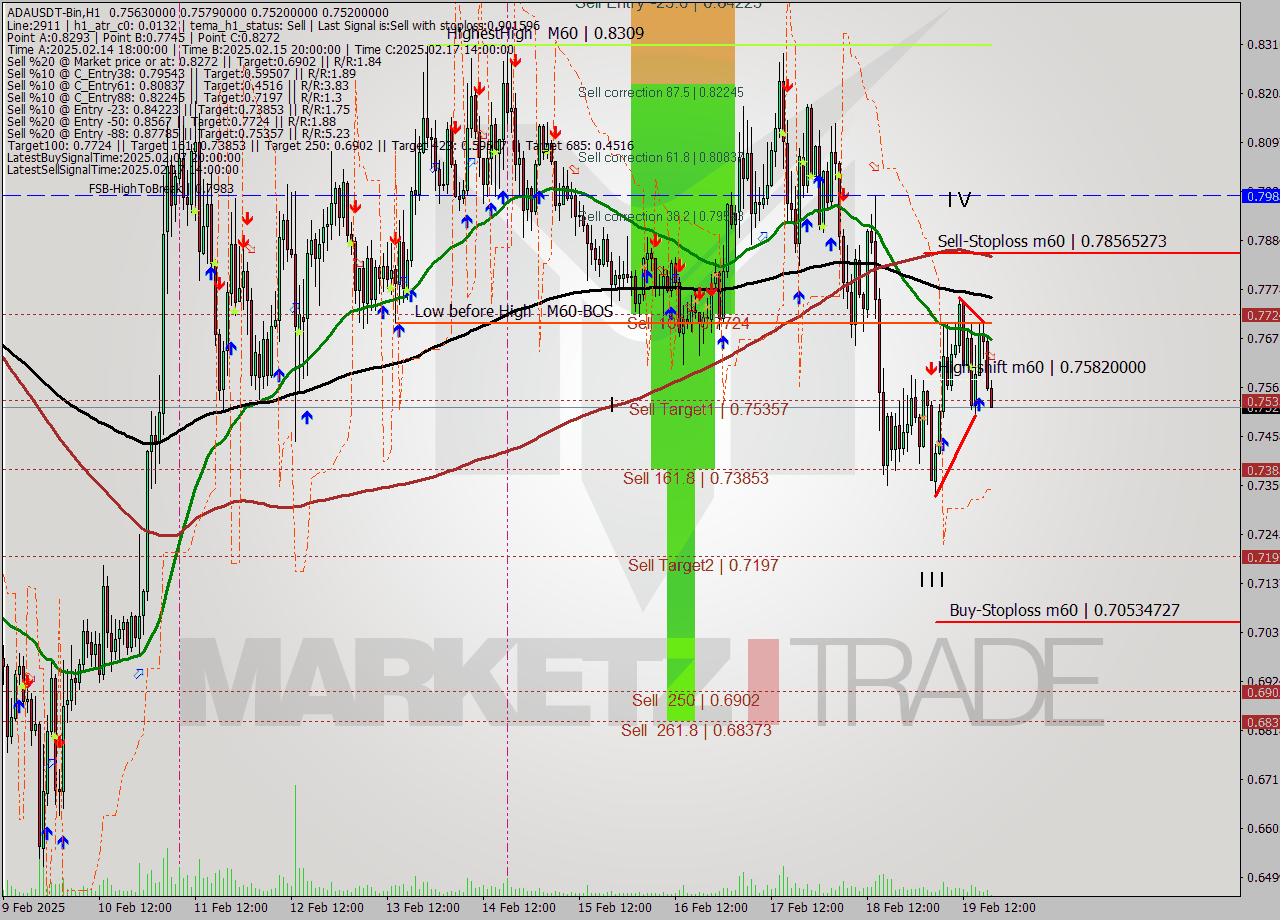 ADAUSDT-Bin MultiTimeframe analysis at date 2025.02.19 21:11