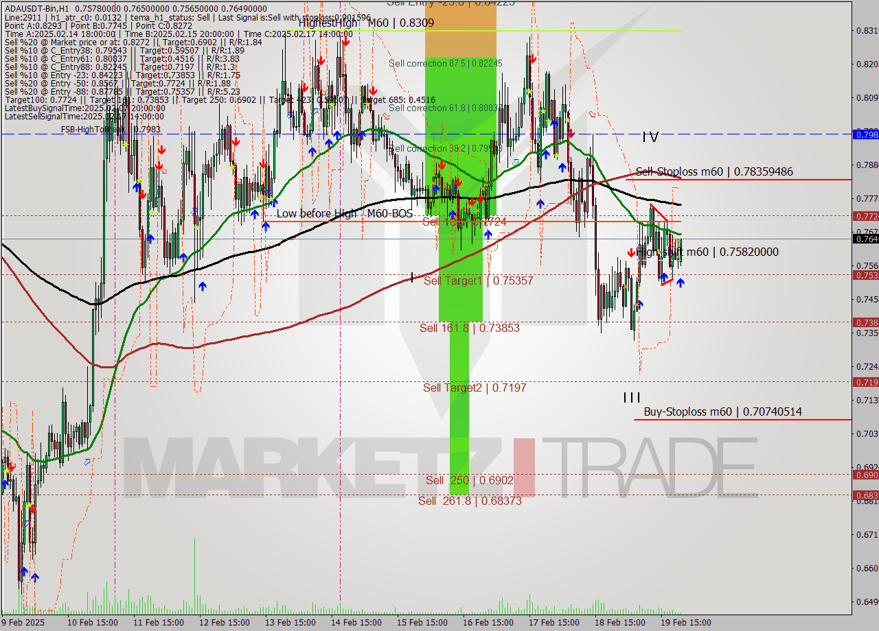 ADAUSDT-Bin MultiTimeframe analysis at date 2025.02.20 00:53