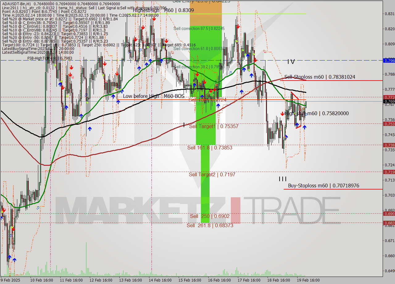 ADAUSDT-Bin MultiTimeframe analysis at date 2025.02.20 01:02