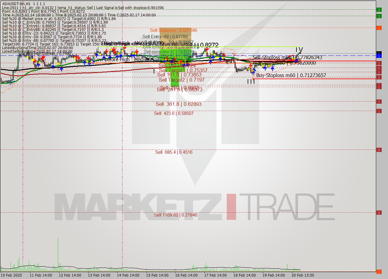 ADAUSDT-Bin MultiTimeframe analysis at date 2025.02.20 22:34