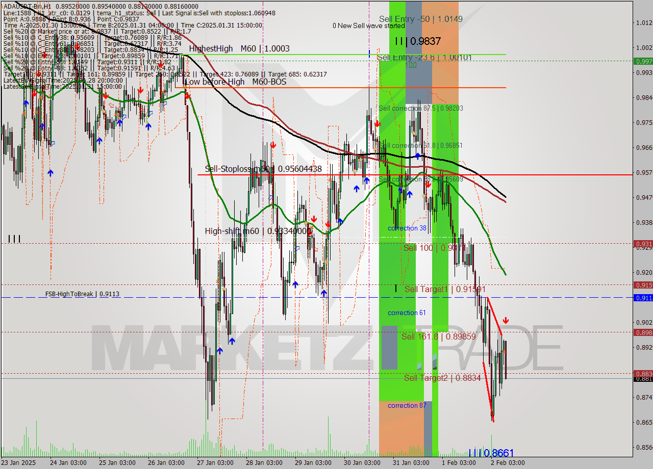 ADAUSDT-Bin MultiTimeframe analysis at date 2025.02.02 04:59