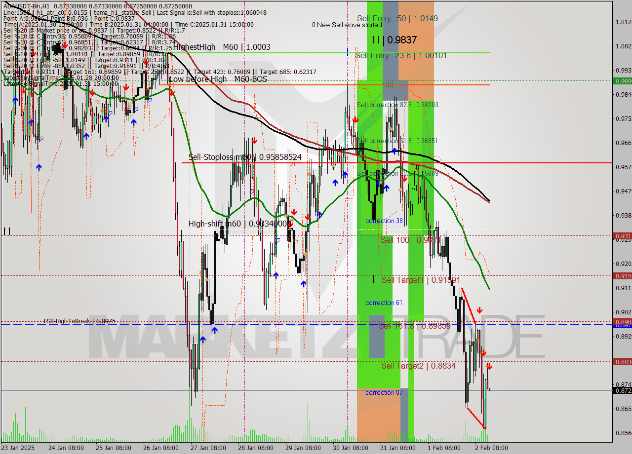 ADAUSDT-Bin MultiTimeframe analysis at date 2025.02.02 17:00