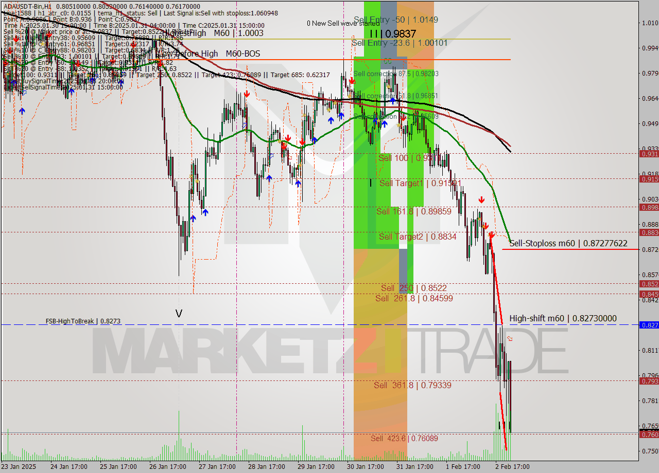 ADAUSDT-Bin MultiTimeframe analysis at date 2025.02.03 02:38