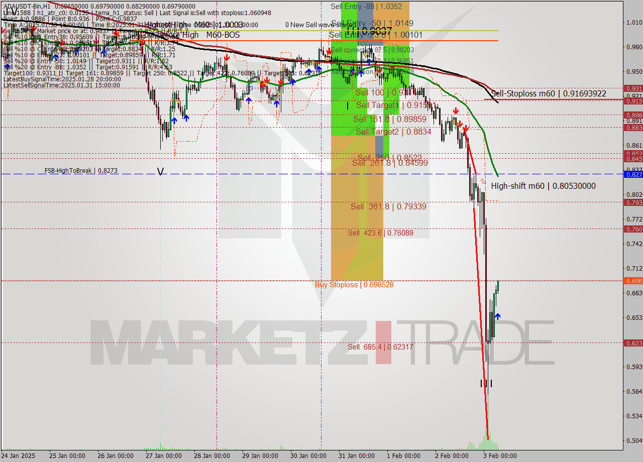 ADAUSDT-Bin MultiTimeframe analysis at date 2025.02.03 09:30