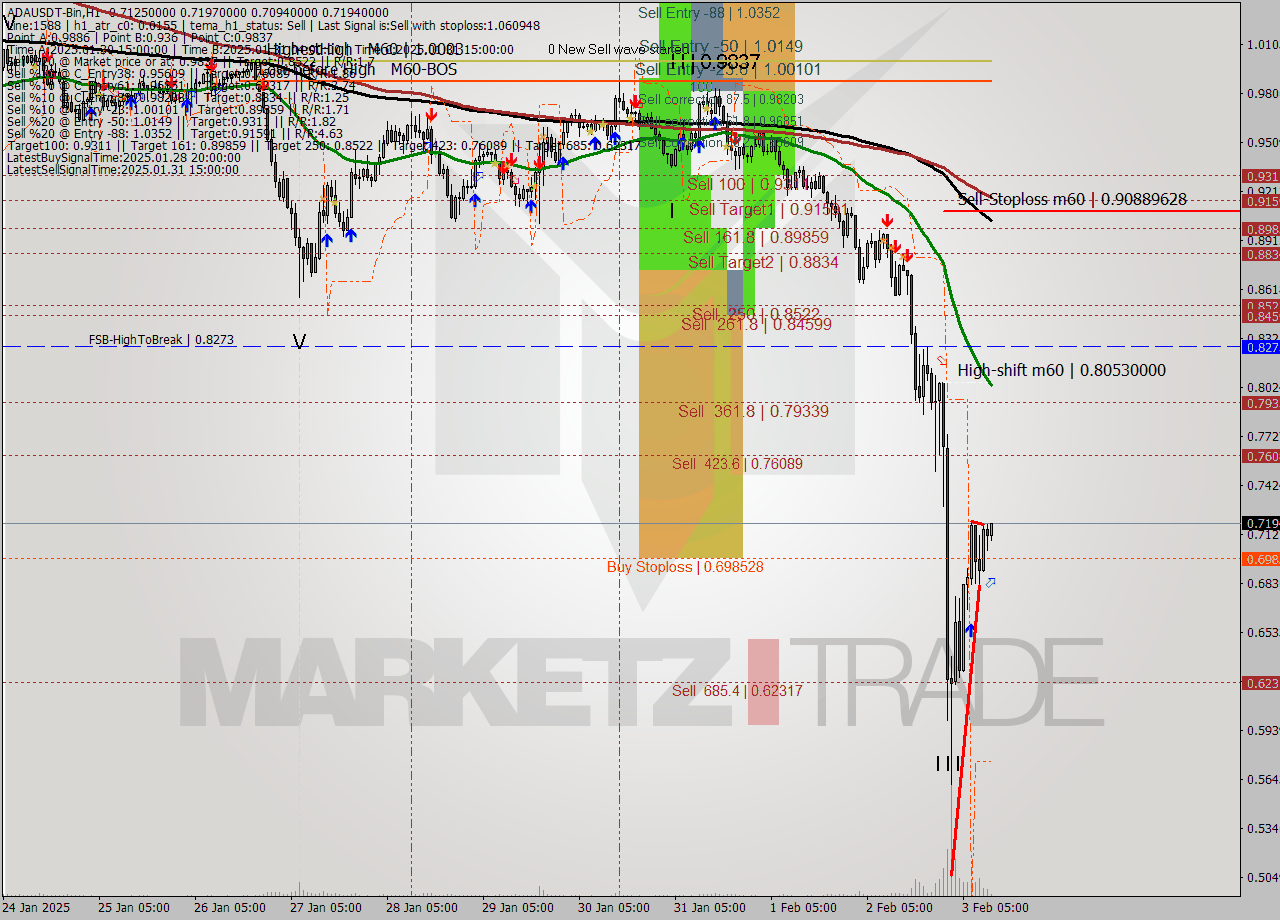 ADAUSDT-Bin MultiTimeframe analysis at date 2025.02.03 14:17