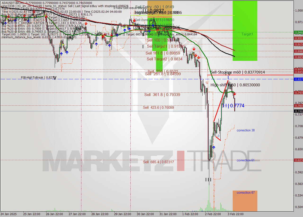 ADAUSDT-Bin MultiTimeframe analysis at date 2025.02.04 07:16