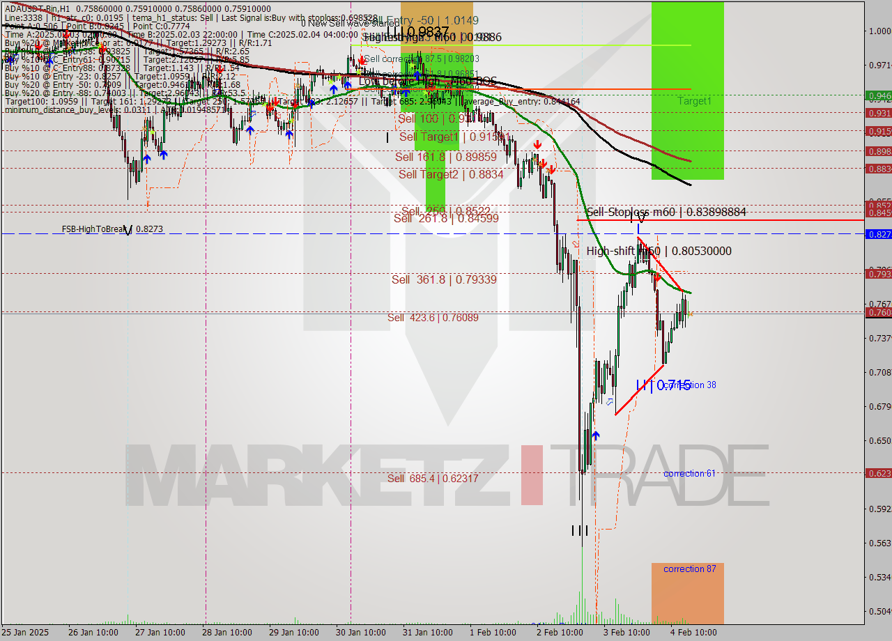 ADAUSDT-Bin MultiTimeframe analysis at date 2025.02.04 19:00